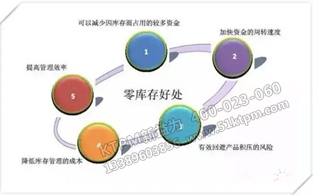 零庫存好處 零庫存好處