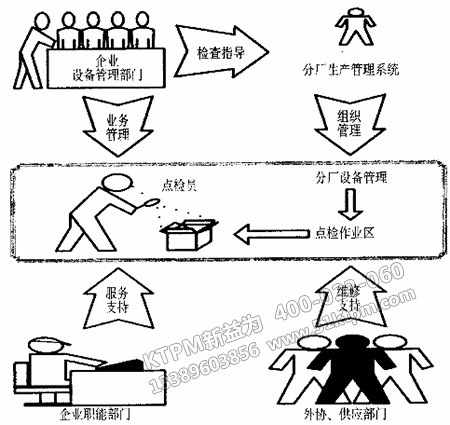 專(zhuān)業(yè)點(diǎn)檢員技能