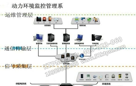 動力設備管理環(huán)境 動力設備管理環(huán)境