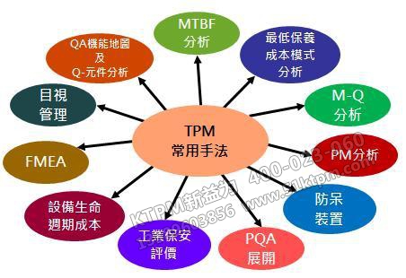 TPM管理咨詢(xún)常用手法