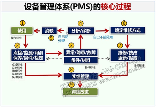 設(shè)備管理體系核心過(guò)程