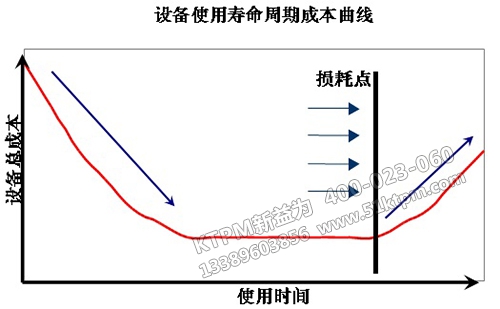 設備使用壽命周期成本曲線