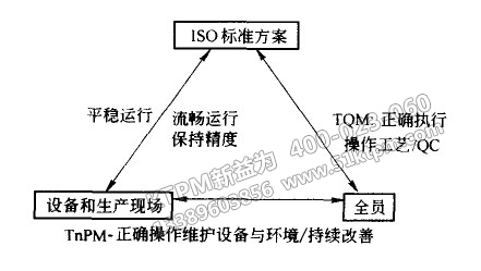 TPM與TQM、ISO之間關(guān)系