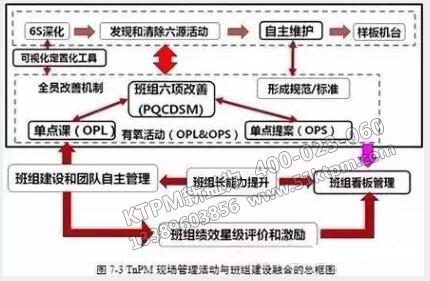 TPM現(xiàn)場管理活動與班組建設融合
