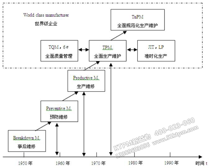 TPM的發(fā)展進程